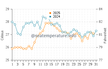 Binibeca water temp chart in August