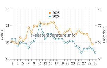 Temperature dell'acqua a Binic ad agosto
