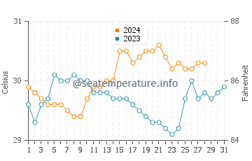 Binitinan water temp chart in August