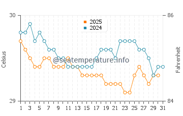 Bintan water temp chart in August
