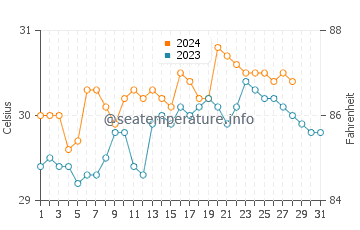 Temperatura vode u Binulasan u kolovozu