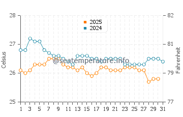 Temperature dell'acqua a Bioko ad agosto