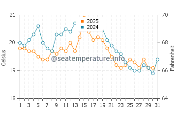 Temperature dell'acqua a Birchington-on-Sea ad agosto