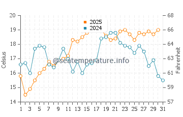 Birchy Head water temp chart in August