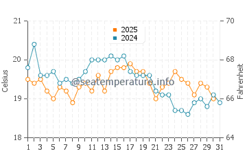 Temperature dell'acqua a Birdham ad agosto