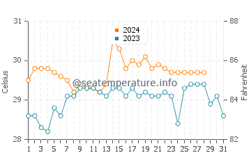 Biri water temp chart in August