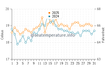 Birling Gap water temp chart in August