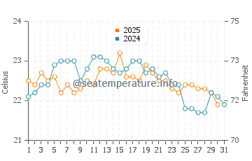 Biscay water temp chart in August