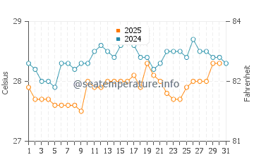 Temperatura del agua en Bisáu en agosto