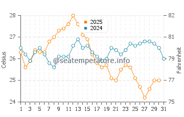 Wassertemperatur Bitez im August