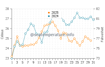 Temperature dell'acqua a Bjelila ad agosto