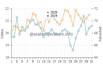 Black Point Green Point water temp chart in August