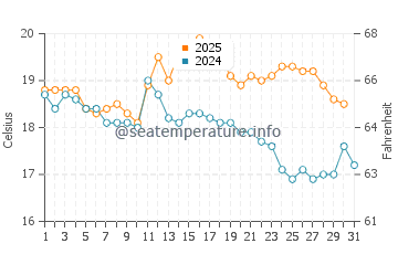 Temperature dell'acqua a Black Rock Sands ad agosto