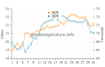 Temperatura vode u Blackie's Beach u kolovozu