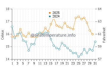 Temperature dell'acqua a Blackrock ad agosto