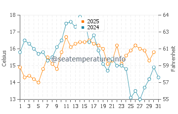Blaine water temp chart in August