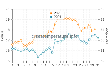 Blakehurst water temp chart in August