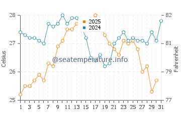 Blanes water temp chart in August