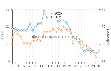 Temperature dell'acqua a Blankenberge ad agosto