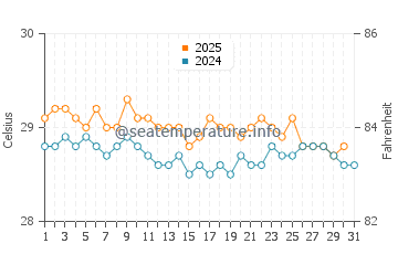 Temperatura vode u Planinarenje u kolovozu
