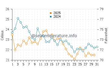 Bliss Corner water temp chart in August