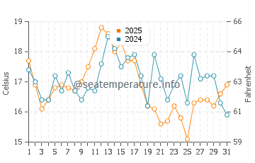 Temperature dell'acqua a Blue Hill ad agosto