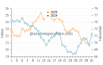 Bluffer's Park Beach water temp chart in August