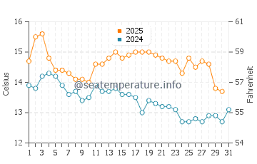 Blyth water temp chart in August