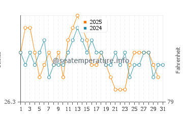 Temperatura del agua en Boa Viagem en agosto