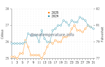 Temperature dell'acqua a Boa Vista ad agosto