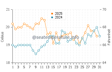 Boambee water temp chart in August