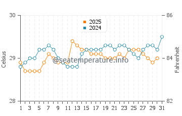 Temperatura da água em Boca De Parita em agosto
