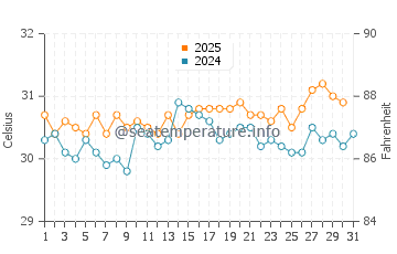 Boca Raton water temp chart in August