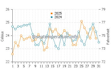 Temperature dell'acqua a Bocapan ad agosto