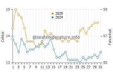 Boddam water temp chart in August