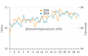 Bodden Town water temp chart in August