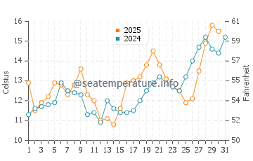 Bodega Bay water temp chart in August