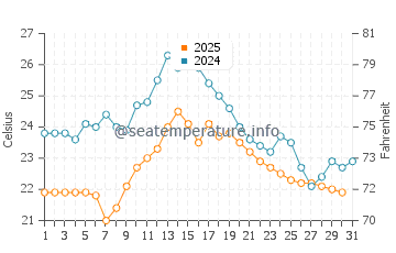 Temperature dell'acqua a Bodman Ludwigshafen ad agosto