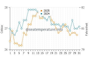 Temperatura del agua en Playa de Bogatell en agosto