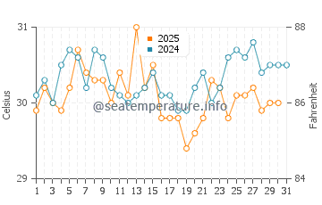 Wassertemperatur Boğazkent im August