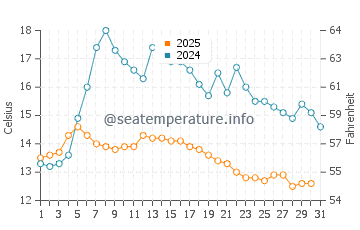 Wassertemperatur Bogen im August