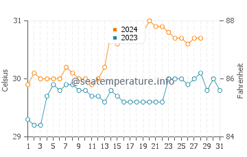 Bogo water temp chart in August