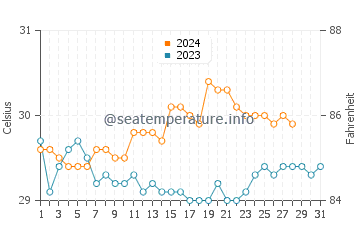 Temperatura del agua en Bohol en agosto