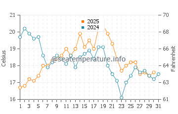 Boiro water temp chart in August