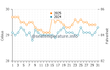 Temperatura vode u Bojonegara u kolovozu