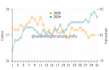 Temperature dell'acqua a Bola ad agosto