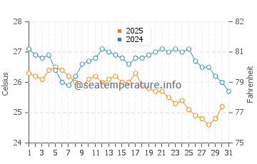 Temperature dell'acqua a Bolata ad agosto