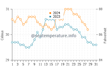 Temperatura vode u Bolinao u kolovozu