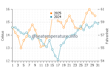 Temperatura del agua en Bolinas en agosto