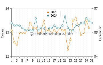 Temperature dell'acqua a Copacabana ad agosto